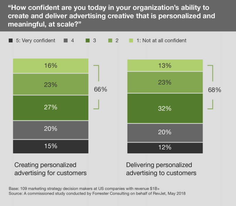 Org confidence ad exp - Forrester study