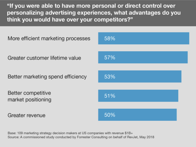 Personal control ad exp - Forrester study